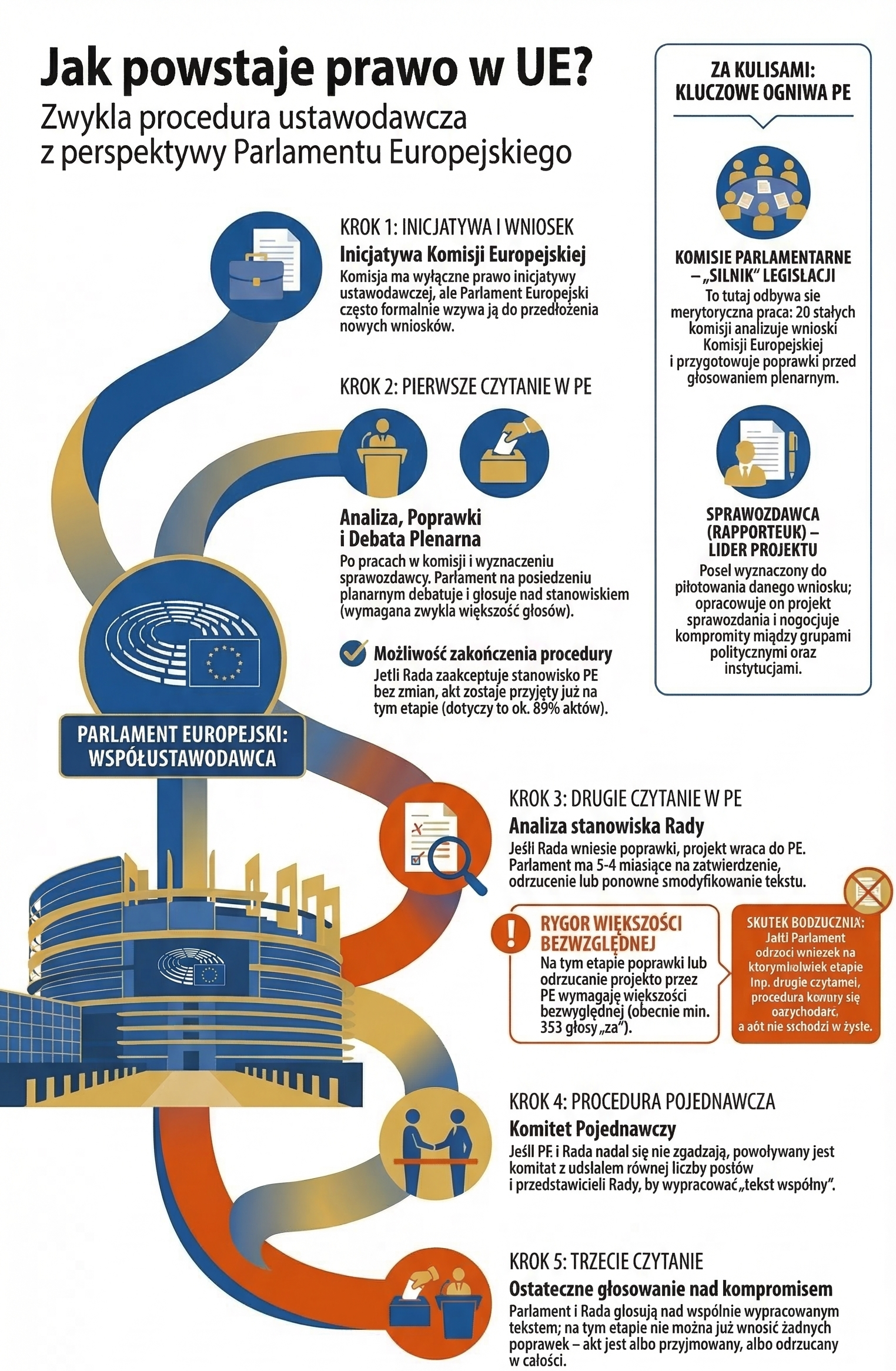 EU Legislative Process